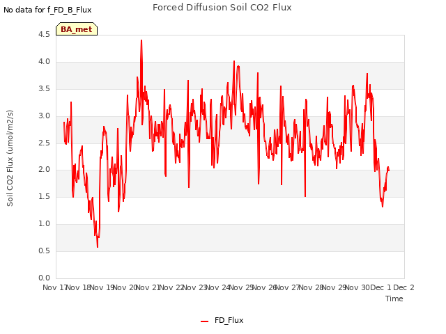 plot of Forced Diffusion Soil CO2 Flux