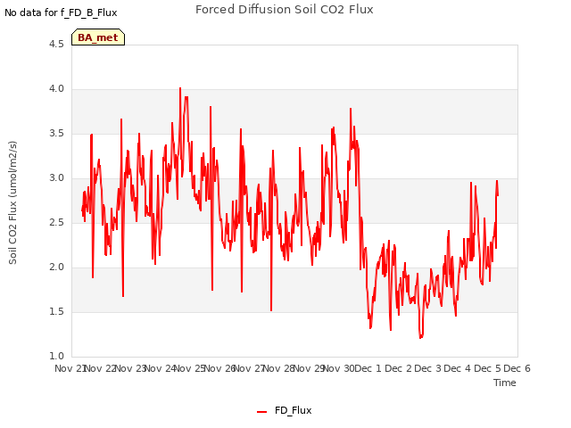 plot of Forced Diffusion Soil CO2 Flux