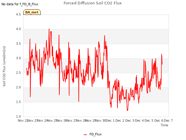 plot of Forced Diffusion Soil CO2 Flux