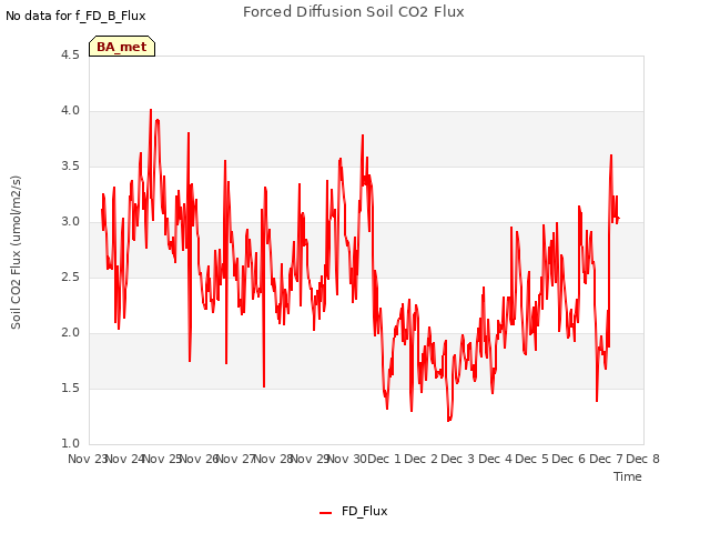 plot of Forced Diffusion Soil CO2 Flux