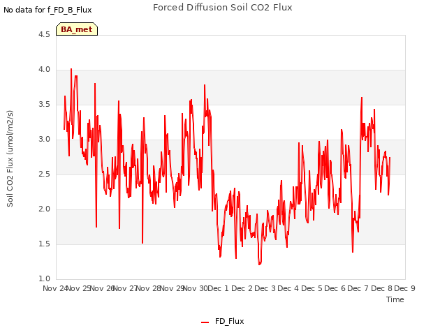 plot of Forced Diffusion Soil CO2 Flux