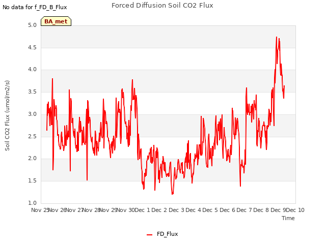 plot of Forced Diffusion Soil CO2 Flux