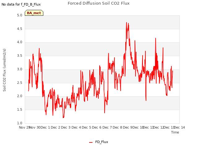 plot of Forced Diffusion Soil CO2 Flux
