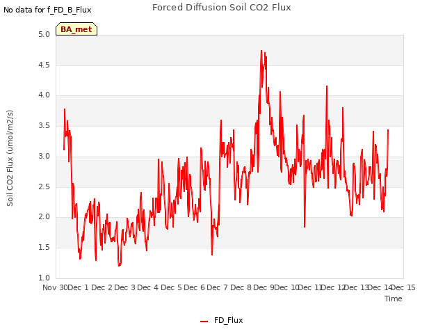 plot of Forced Diffusion Soil CO2 Flux