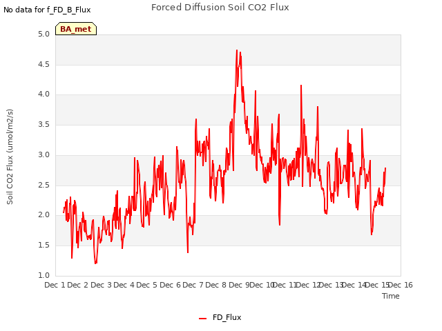 plot of Forced Diffusion Soil CO2 Flux