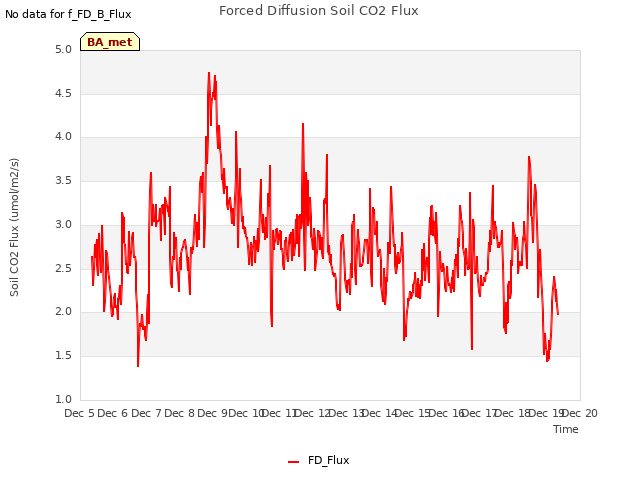 plot of Forced Diffusion Soil CO2 Flux