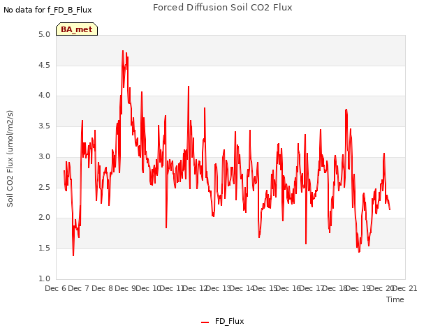 plot of Forced Diffusion Soil CO2 Flux