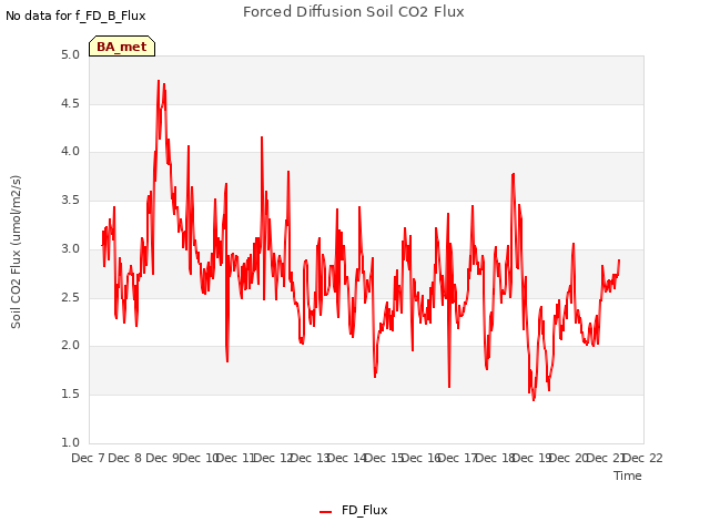 plot of Forced Diffusion Soil CO2 Flux