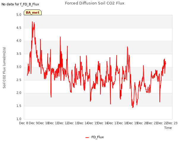 plot of Forced Diffusion Soil CO2 Flux