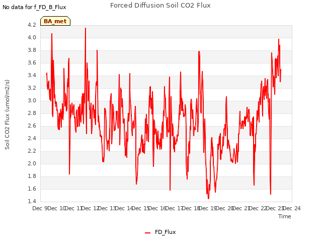 plot of Forced Diffusion Soil CO2 Flux