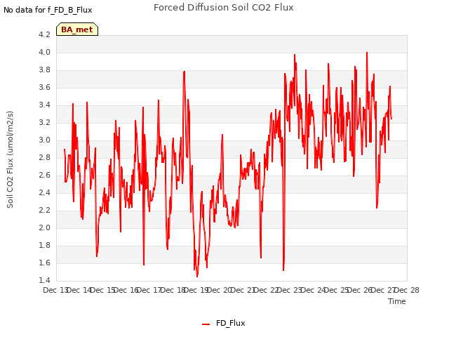 plot of Forced Diffusion Soil CO2 Flux