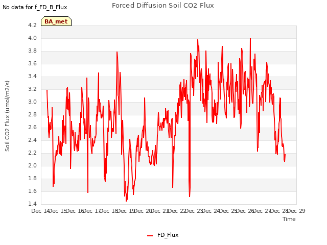 plot of Forced Diffusion Soil CO2 Flux