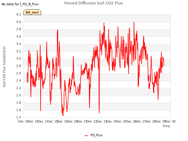 plot of Forced Diffusion Soil CO2 Flux