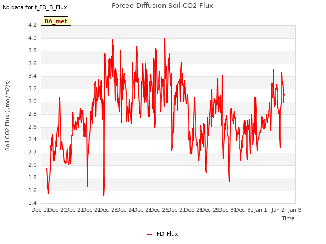 plot of Forced Diffusion Soil CO2 Flux