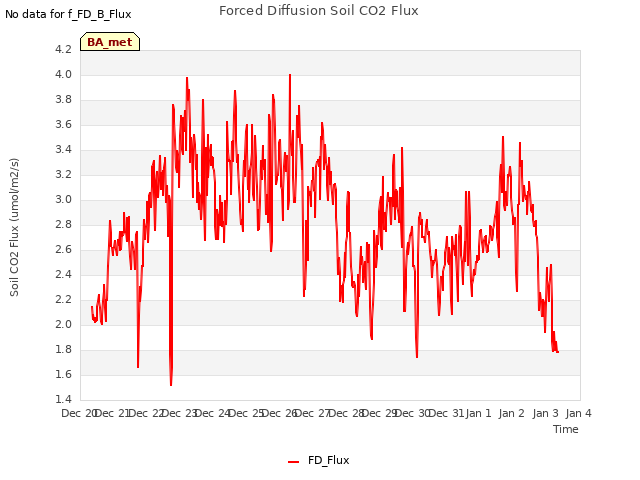 plot of Forced Diffusion Soil CO2 Flux