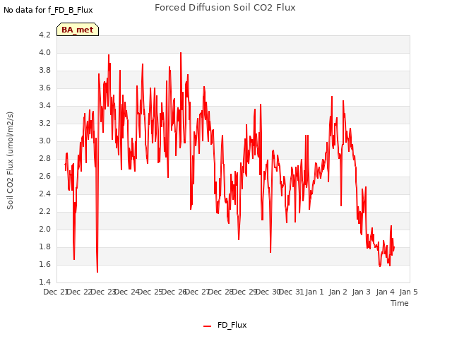 plot of Forced Diffusion Soil CO2 Flux