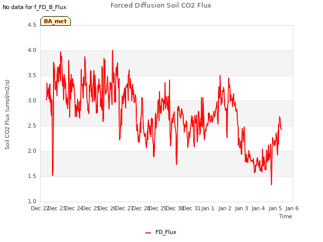 plot of Forced Diffusion Soil CO2 Flux