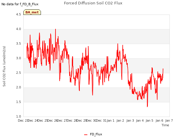 plot of Forced Diffusion Soil CO2 Flux