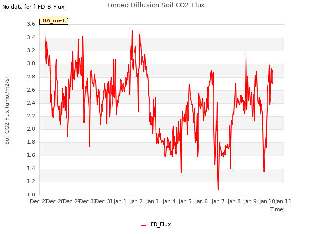 plot of Forced Diffusion Soil CO2 Flux