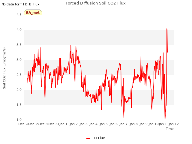 plot of Forced Diffusion Soil CO2 Flux