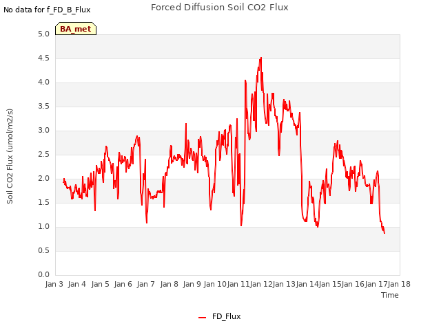 plot of Forced Diffusion Soil CO2 Flux