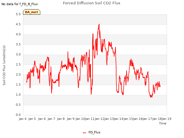 plot of Forced Diffusion Soil CO2 Flux