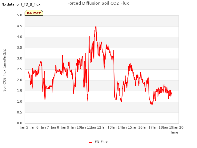 plot of Forced Diffusion Soil CO2 Flux