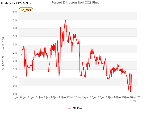 plot of Forced Diffusion Soil CO2 Flux