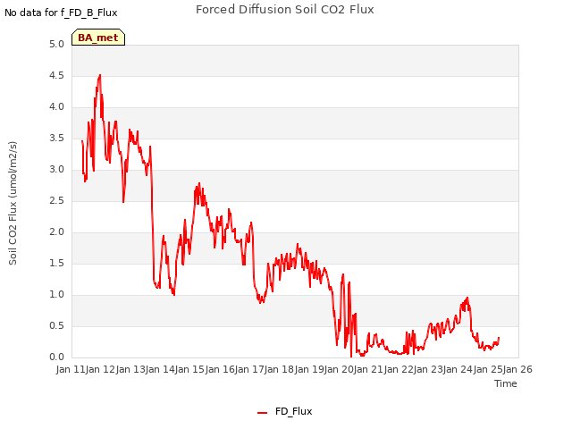 plot of Forced Diffusion Soil CO2 Flux