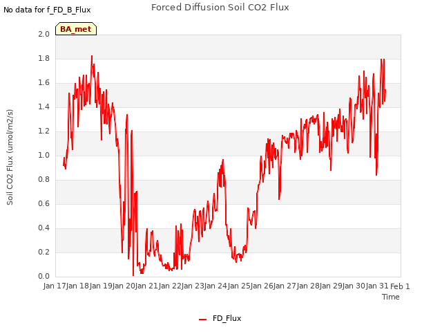 plot of Forced Diffusion Soil CO2 Flux