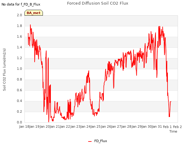 plot of Forced Diffusion Soil CO2 Flux