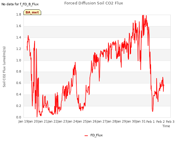 plot of Forced Diffusion Soil CO2 Flux