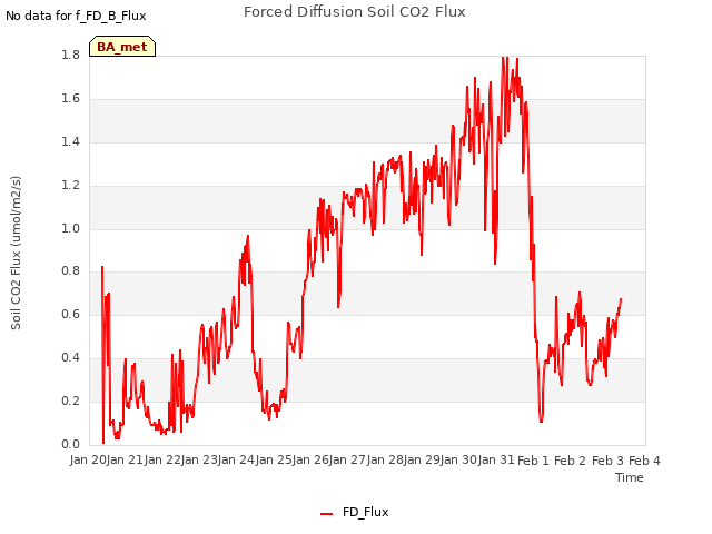 plot of Forced Diffusion Soil CO2 Flux