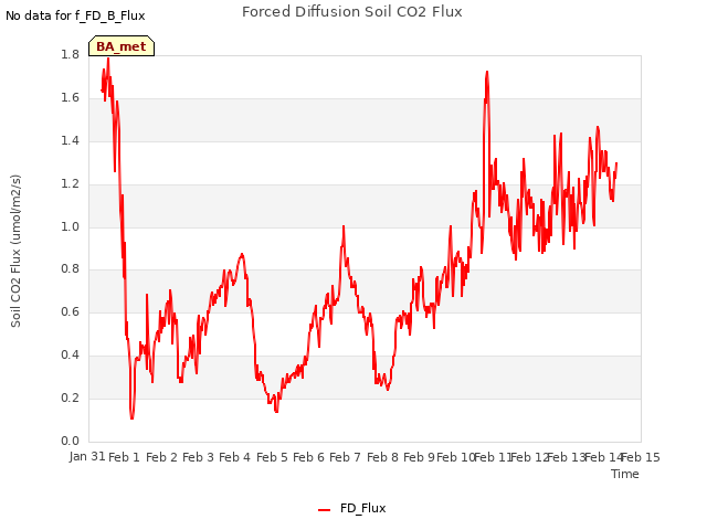 plot of Forced Diffusion Soil CO2 Flux