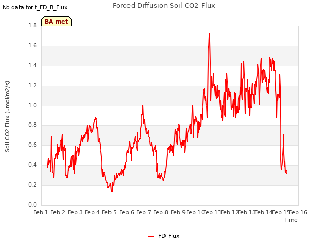 plot of Forced Diffusion Soil CO2 Flux