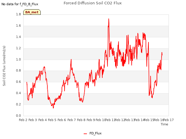 plot of Forced Diffusion Soil CO2 Flux