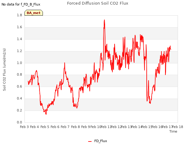 plot of Forced Diffusion Soil CO2 Flux