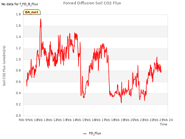 plot of Forced Diffusion Soil CO2 Flux