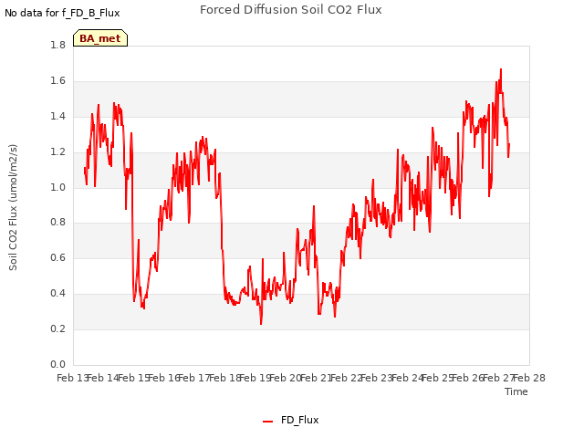 plot of Forced Diffusion Soil CO2 Flux