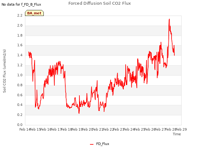 plot of Forced Diffusion Soil CO2 Flux