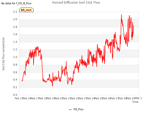 plot of Forced Diffusion Soil CO2 Flux