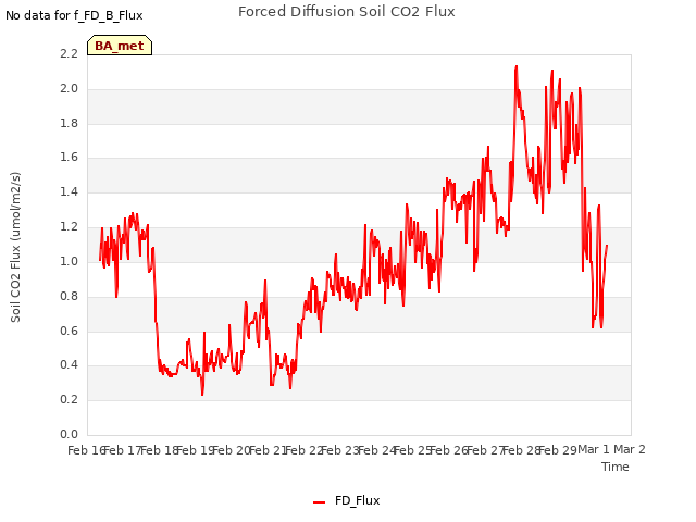 plot of Forced Diffusion Soil CO2 Flux