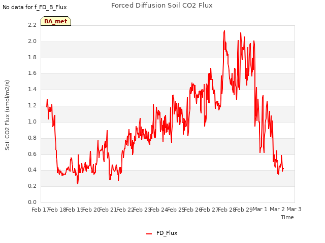 plot of Forced Diffusion Soil CO2 Flux