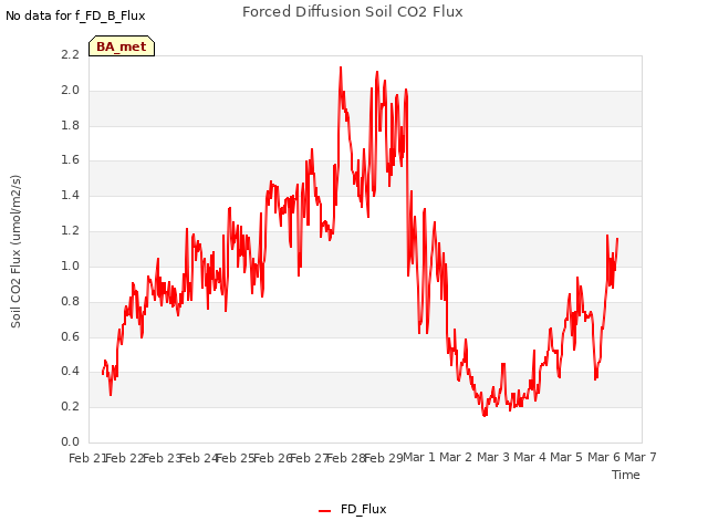 plot of Forced Diffusion Soil CO2 Flux