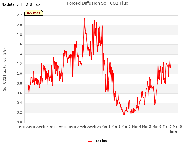 plot of Forced Diffusion Soil CO2 Flux