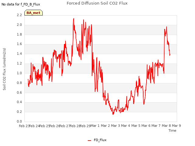 plot of Forced Diffusion Soil CO2 Flux