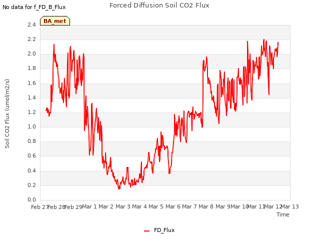 plot of Forced Diffusion Soil CO2 Flux