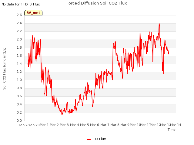 plot of Forced Diffusion Soil CO2 Flux