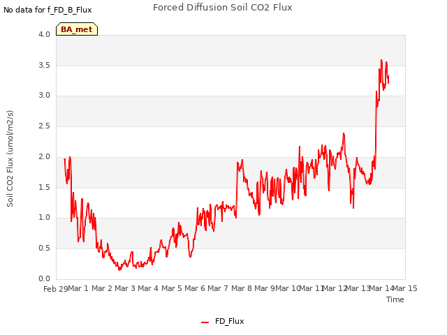 plot of Forced Diffusion Soil CO2 Flux