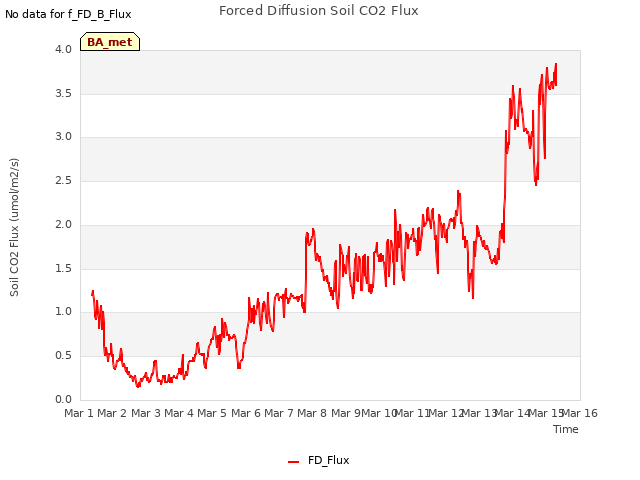 plot of Forced Diffusion Soil CO2 Flux